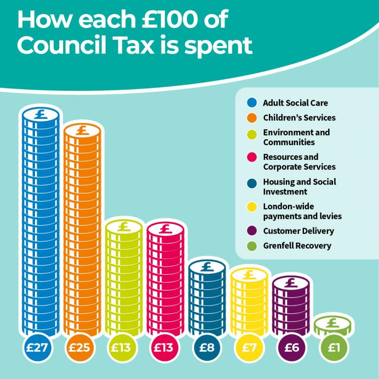 RBKC’s Budget and Council Tax Requirement for 2021/22 Royal Borough